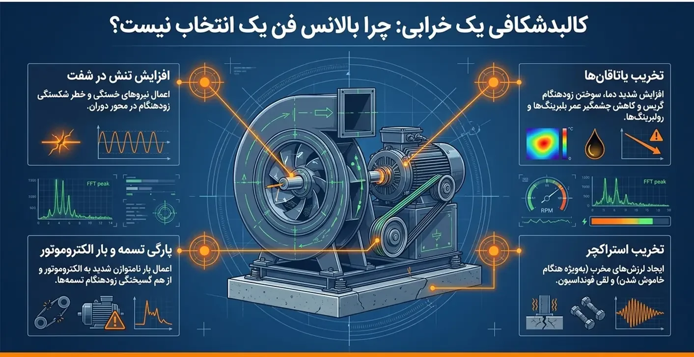 بررسی پیامدهای مخرب عدم بالانس فن از جمله خرابی یاتاقانها، شفت، پارگی تسمه و تخریب کل استراکچر فلزی.