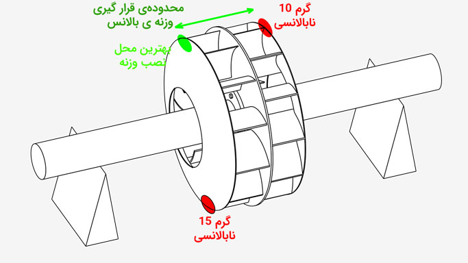 توضیح مرحله به مرحله بالانس دینامیک فن صنعتی