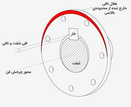 متعادل سازی پروانه صنعتی