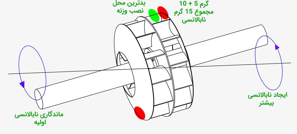 بالانس اولیه پروانه در محل تولید روی ماشین بالانس صنعتی