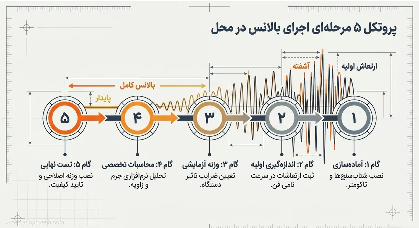 فرآیند اجرایی بالانس در محل و نصب وزنه اصلاحی روی فن صنعتی مراحل اجرای بالانس در محل فن سانتریفیوژ به روش پنج مرحلهای