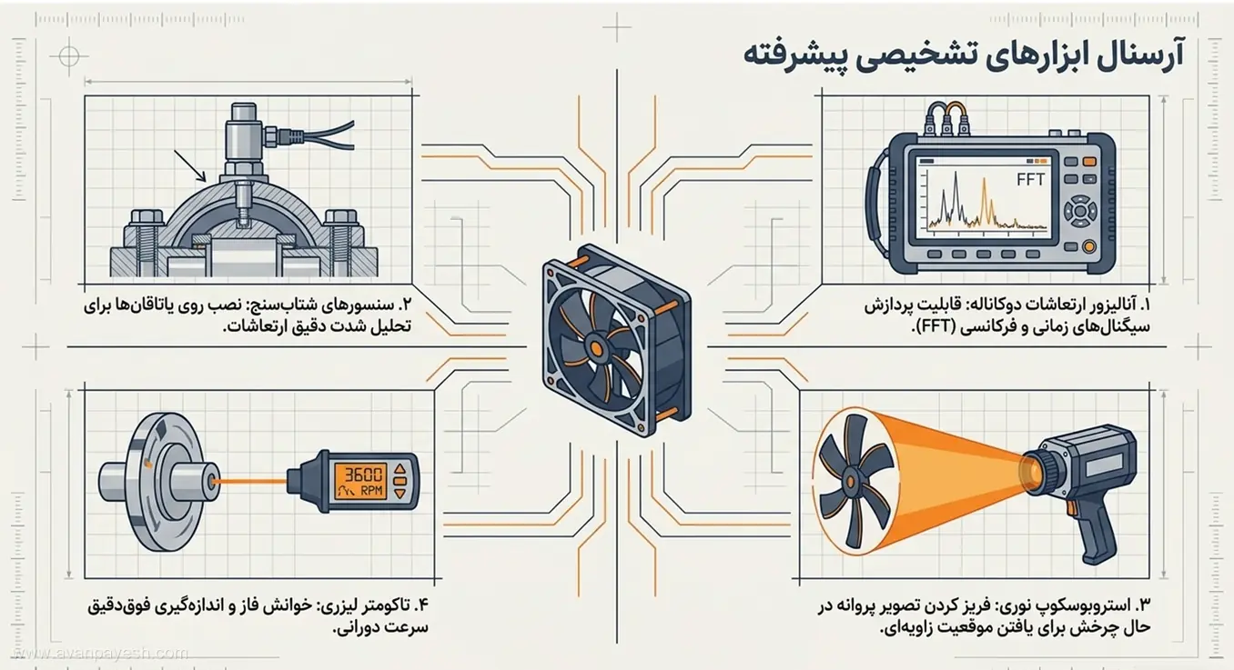 تجهیزات اندازهگیری و عیبیابی ارتعاش در عملیات بالانس فن صنعتی ابزارهای پیشرفته تحلیل ارتعاشات برای بالانس فن سانتریفیوژ
