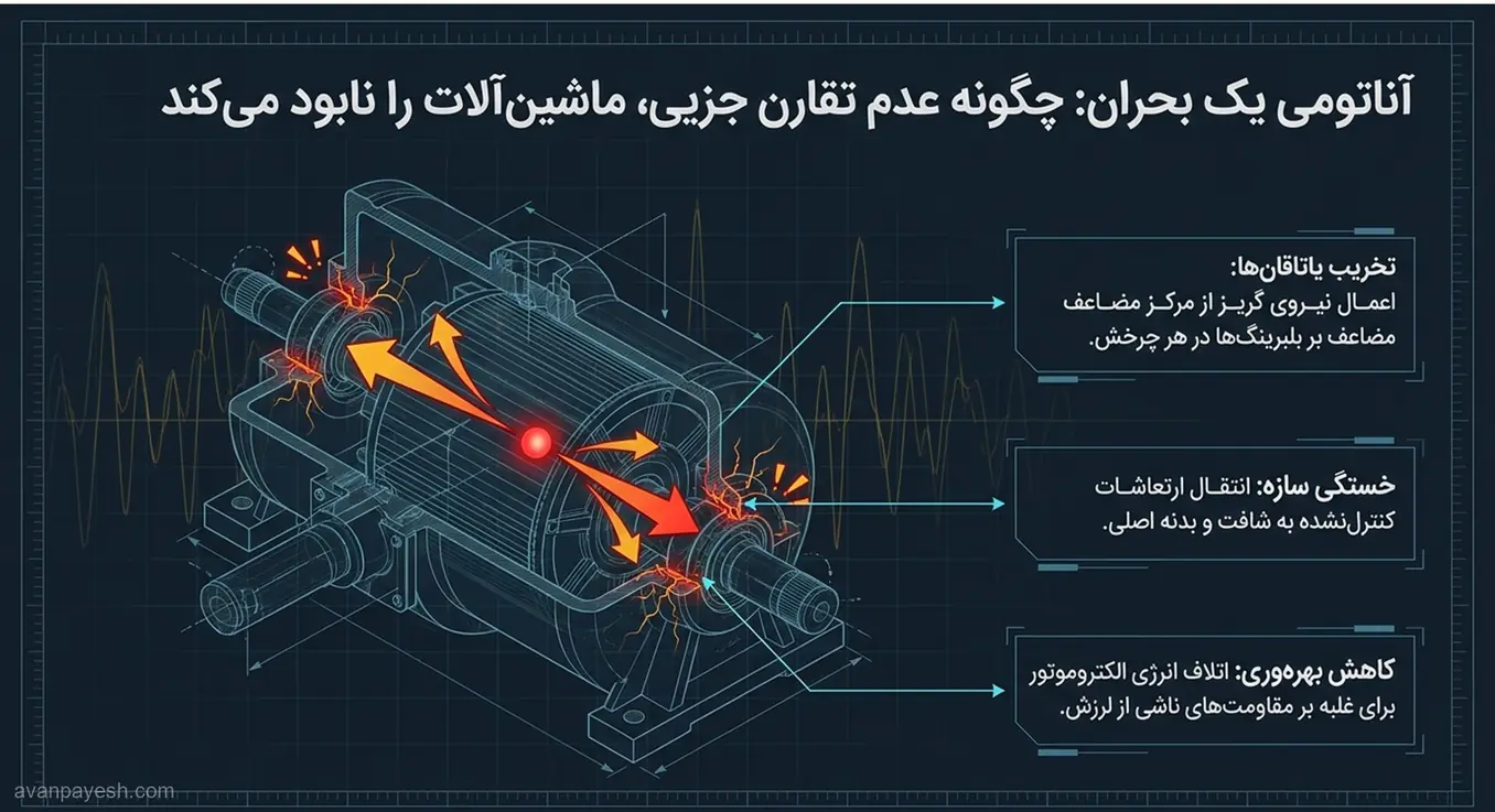 Anatomy of a Crisis Impact of Imbalance on Industrial Machinery نمودار فنی و آناتومی خرابی تجهیزات صنعتی در اثر عدم تقارن و نابلانسی چرخشی.