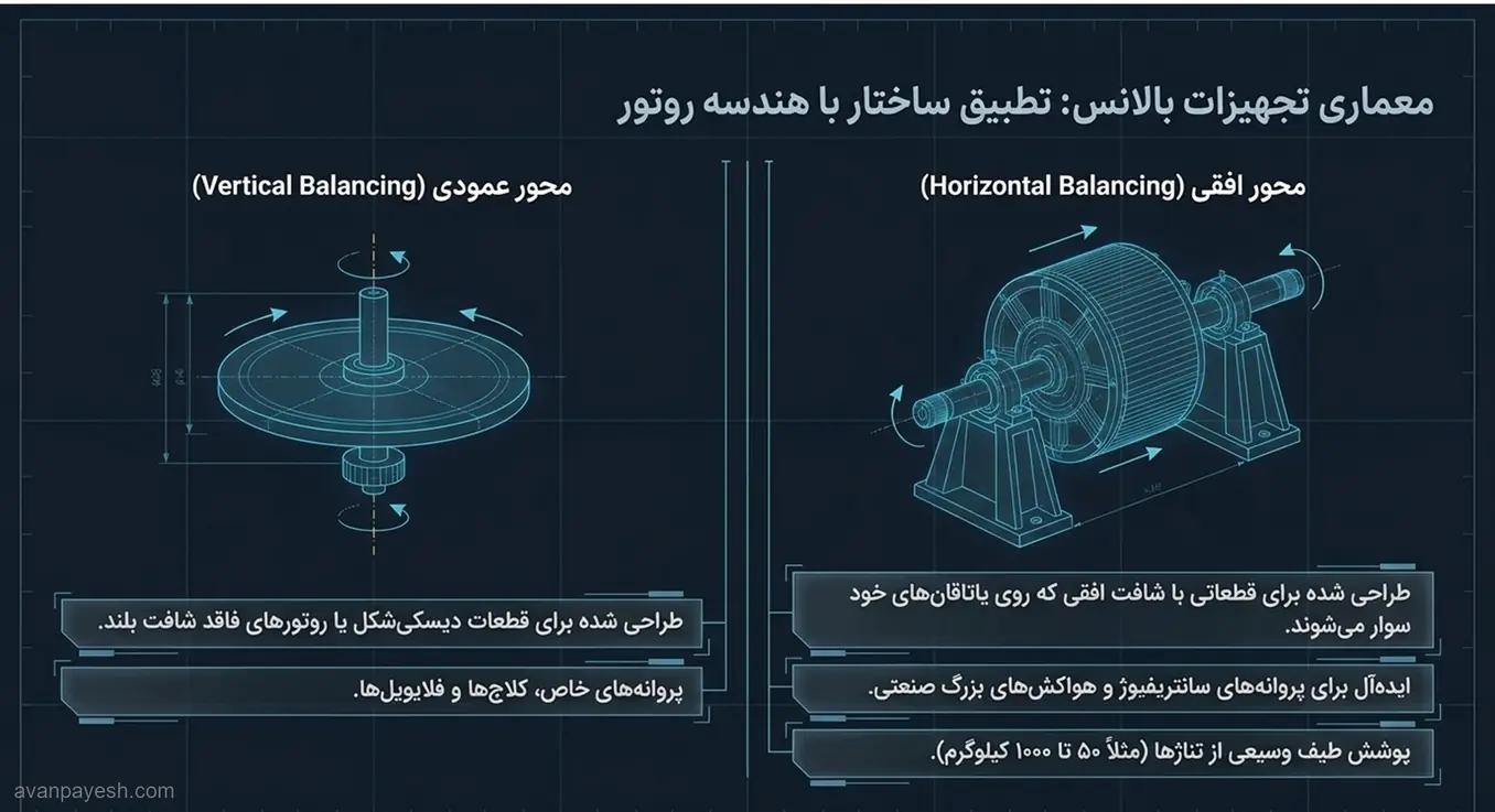 Balancing Equipment Architecture Horizontal vs Vertical Rotor Geometry مقایسه معماری دستگاههای بالانس محور افقی و محور عمودی متناسب با هندسه روتور.
