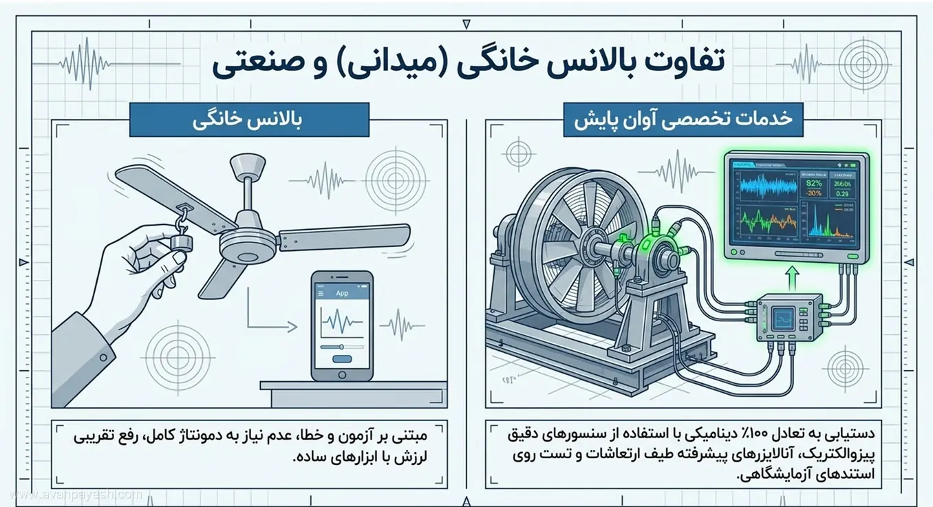 تصویر مقایسه بالانس دستی خانگی با خدمات بالانس صنعتی و تخصصی آوان پایش.