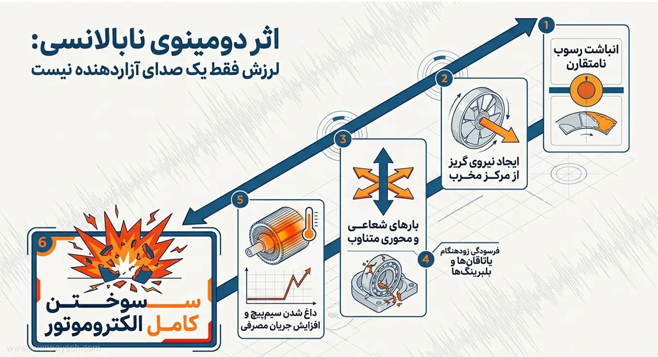 اینفوگرافیک اثر دومینوی نابالانسی فن شامل مراحل انباشت رسوب تا سوختن الکتروموتور.