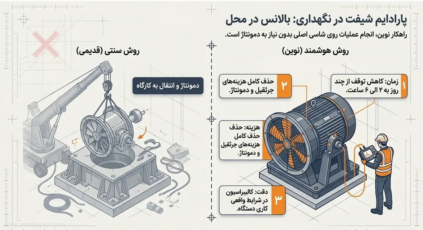 مزیت بالانس در محل فن سانتریفیوژ نسبت به دمونتاژ و انتقال به کارگاه مقایسه بالانس در محل فن با تعمیر و بالانس کارگاهی