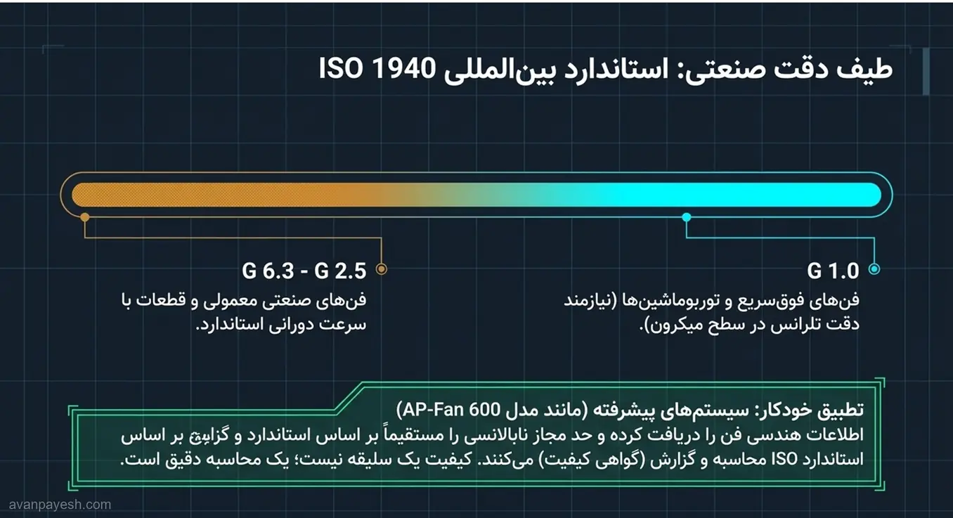 Industrial Precision Spectrum ISO 1940 Balancing Standard طیف دقت بالانس صنعتی بر اساس کلاسهای استاندارد بینالمللی ISO 1940.