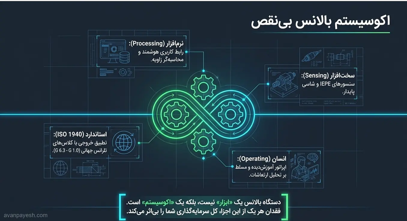 Perfect Fan Balancing Ecosystem Smart Integration دیاگرام اکوسیستم بالانس بینقص شامل نرمافزار، سختافزار، انسان و استاندارد.