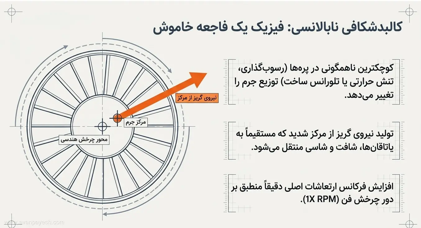 نمایش فیزیک عدم تعادل جرمی و نیروی گریز از مرکز در پروانه فن مکانیزم نیروی گریز از مرکز ناشی از عدم بالانس فن سانتریفیوژ