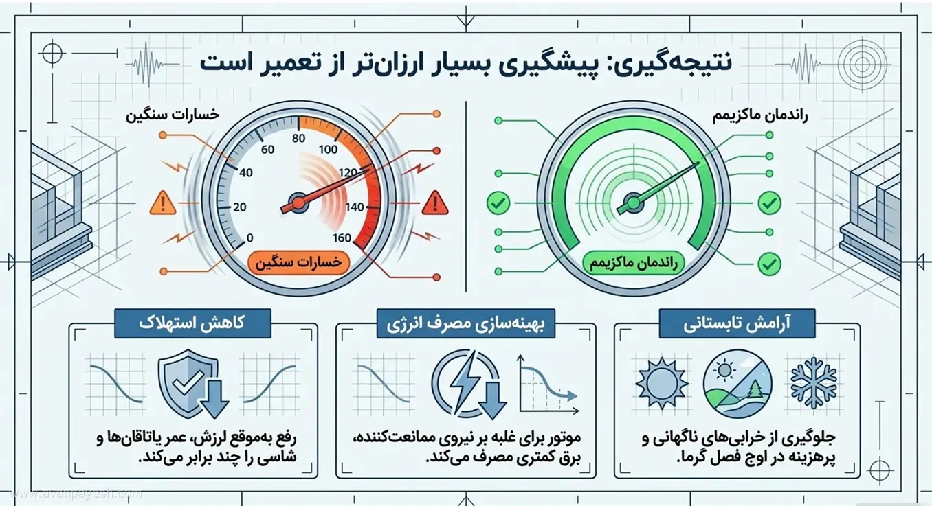 اینفوگرافیک مزایای پیشگیری و بالانس فن شامل کاهش استهلاک، بهینهسازی مصرف برق و آرامش تابستانی.