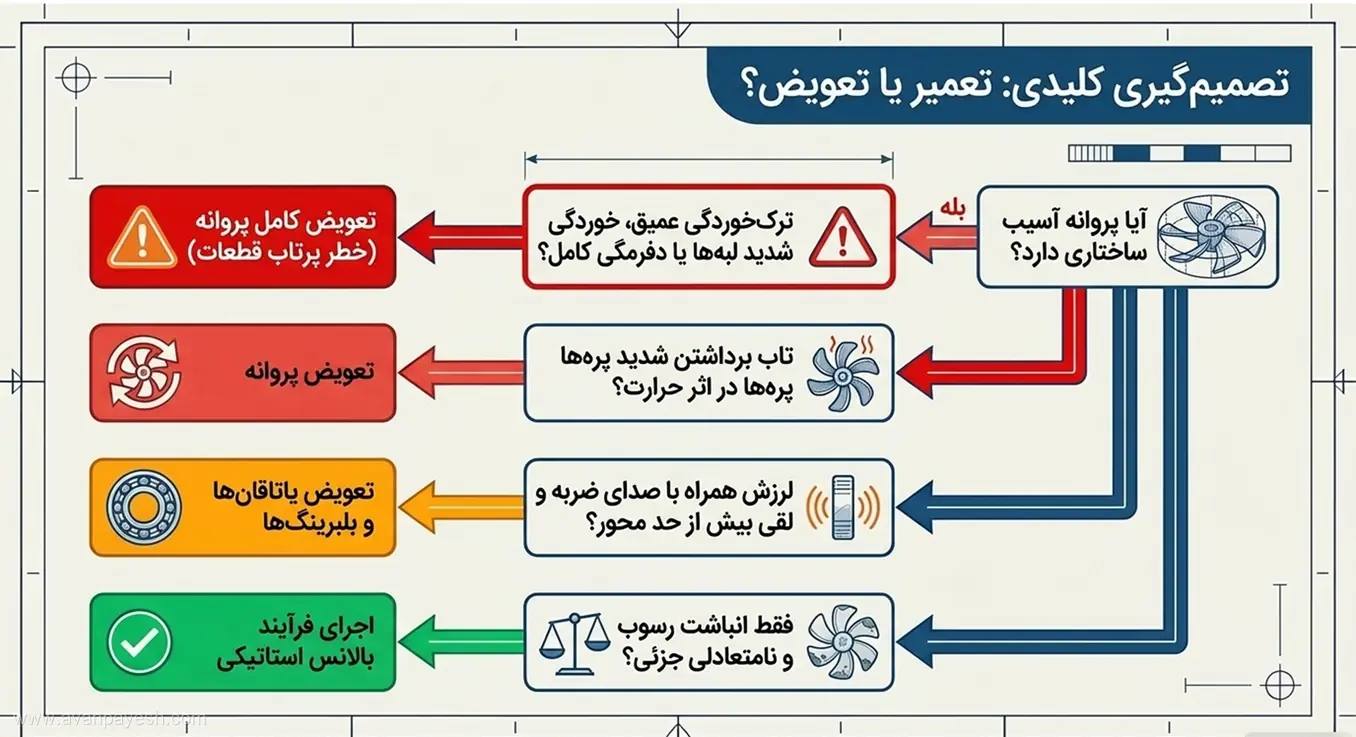 فلوچارت تصمیمگیری کلیدی جهت تعمیر یا تعویض پروانه، بلبرینگ و اجرای بالانس استاتیکی.