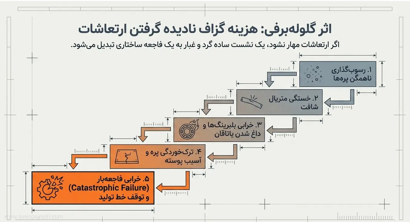 اثر زنجیرهای بیتوجهی به لرزش فن و احتمال خرابی ناگهانی تجهیز روند تشدید ارتعاش تا خرابی شدید ماشینآلات صنعتی