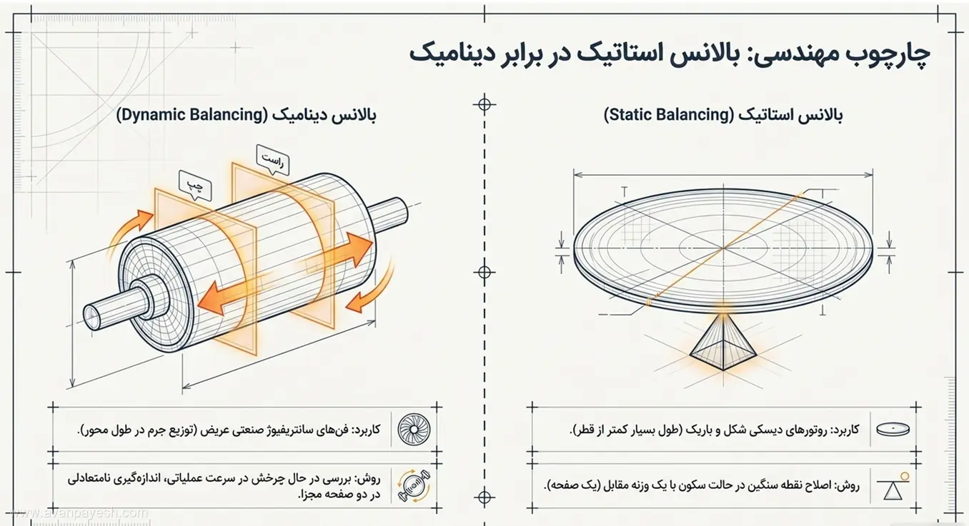 انتخاب روش بالانس استاتیکی یا دینامیکی برای پروانه فن صنعتی مقایسه بالانس استاتیکی و دینامیکی روتورهای صنعتی و فن سانتریفیوژ