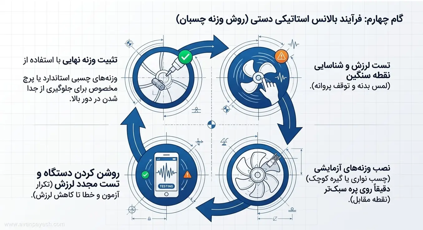 نمودار چرخهای مراحل چهارگانه بالانس استاتیکی دستی فن با استفاده از وزنههای اصلاحی.