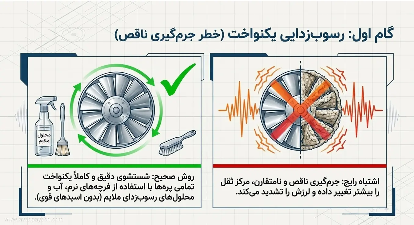 تصویر مقایسهای روش صحیح شستشوی یکنواخت پره و خطر جرمگیری ناقص و نامتقارن.