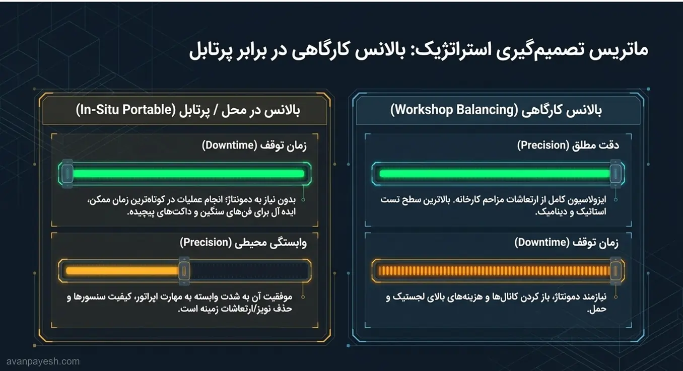 Strategic Decision Matrix Workshop vs Portable Fan Balancing ماتریس تصمیمگیری استراتژیک مقایسه بالانس کارگاهی و بالانس در محل یا پرتابل.