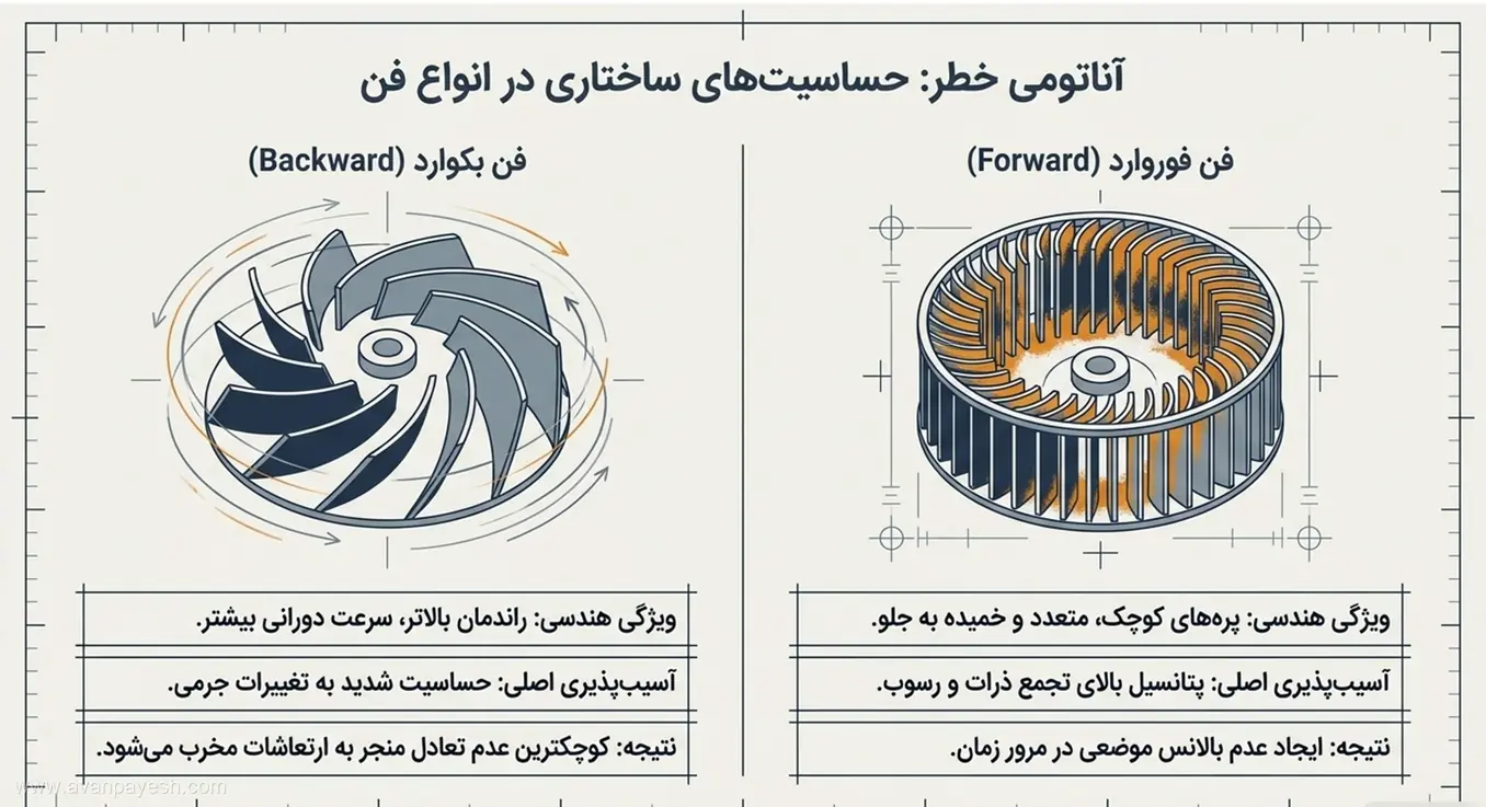 تفاوت ساختاری فنهای فوروارد و بکوارد در برابر ارتعاش و عدم تعادل مقایسه حساسیت فن سانتریفیوژ فوروارد و بکوارد به عدم بالانس