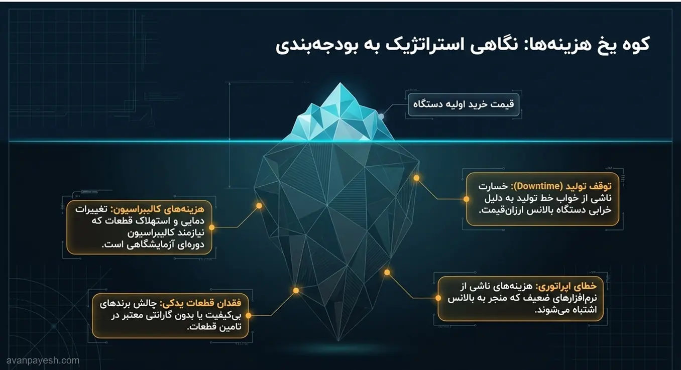 The Iceberg of Costs Strategic Budgeting for Fan Balancing مدل کوه یخ هزینههای خرید و نگهداری دستگاه بالانس فن صنعتی.