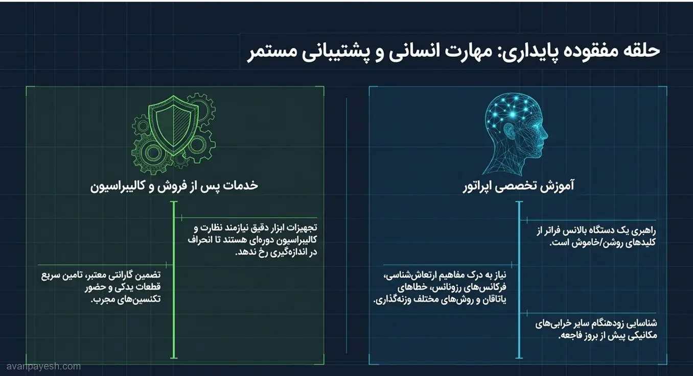 The Missing Link of Sustainability Operator Training and Support نمودار اهمیت آموزش تخصصی اپراتور و خدمات پس از فروش در پایداری بالانس فن.