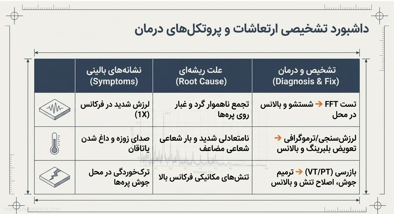 تحلیل دادههای ارتعاشی برای تشخیص و اصلاح مشکل فن سانتریفیوژ داشبورد تشخیص ارتعاش و روشهای رفع عیب فن صنعتی
