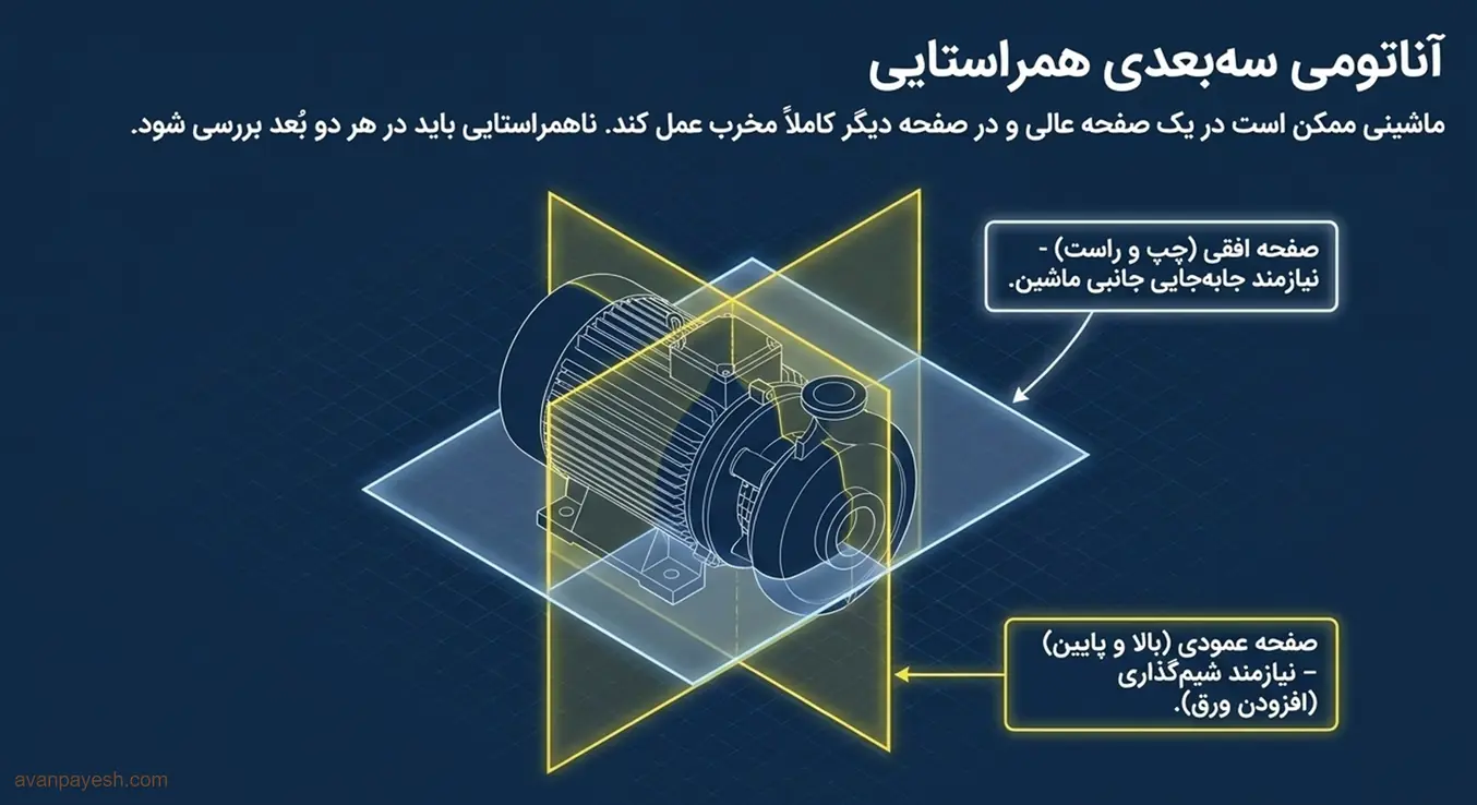 نمای سهبعدی اجزای همراستایی شفت شامل موتور، کوپلینگ و ماشین راندهشده