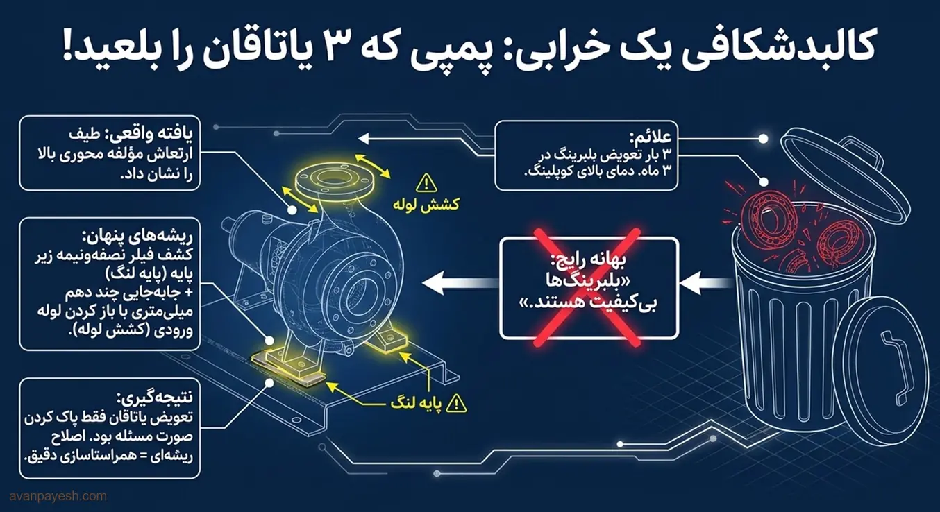 مطالعهی موردی خرابی مکرر بلبرینگ در پمپ گریز از مرکز