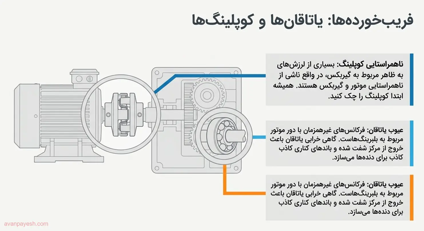 سیگنالهای کاذب دنده ناشی از کوپلینگ، یاتاقان و ناهمراستایی
