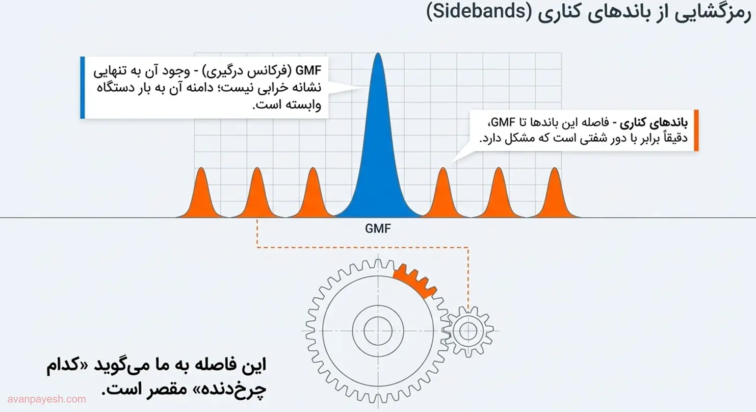 رمزگشایی باندهای کناری در طیف فرکانسی گیربکس