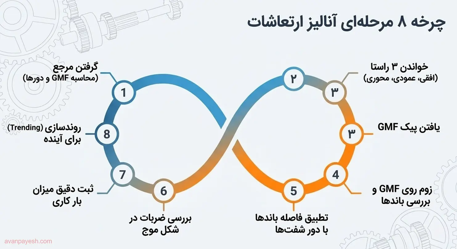 گردش کار هشتمرحلهای آنالیز ارتعاشات گیربکس
