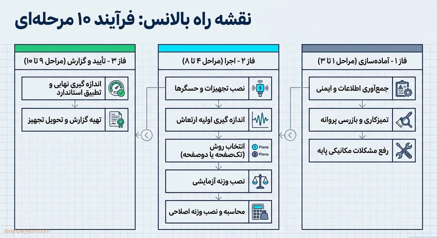 نقشهی راه دهمرحلهای بالانس فن سانتریفیوژ از ایمنی تا گزارش نهایی