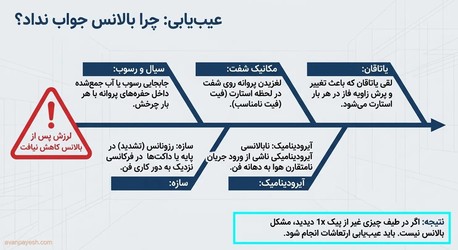 علتهای رایج شکست بالانس فن و عیبیابی آنها