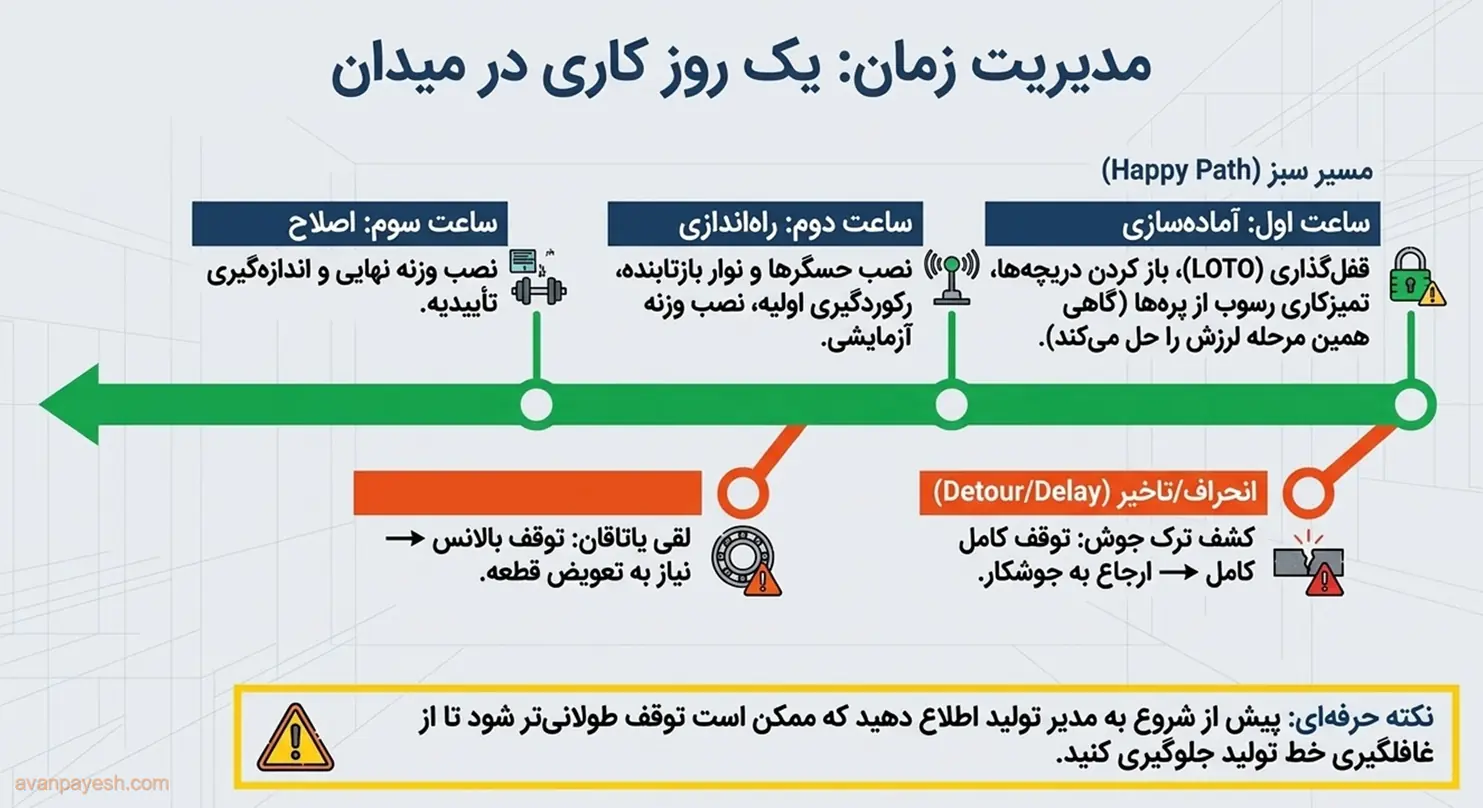 زمانبندی یک روز کاری بالانس فن در محل