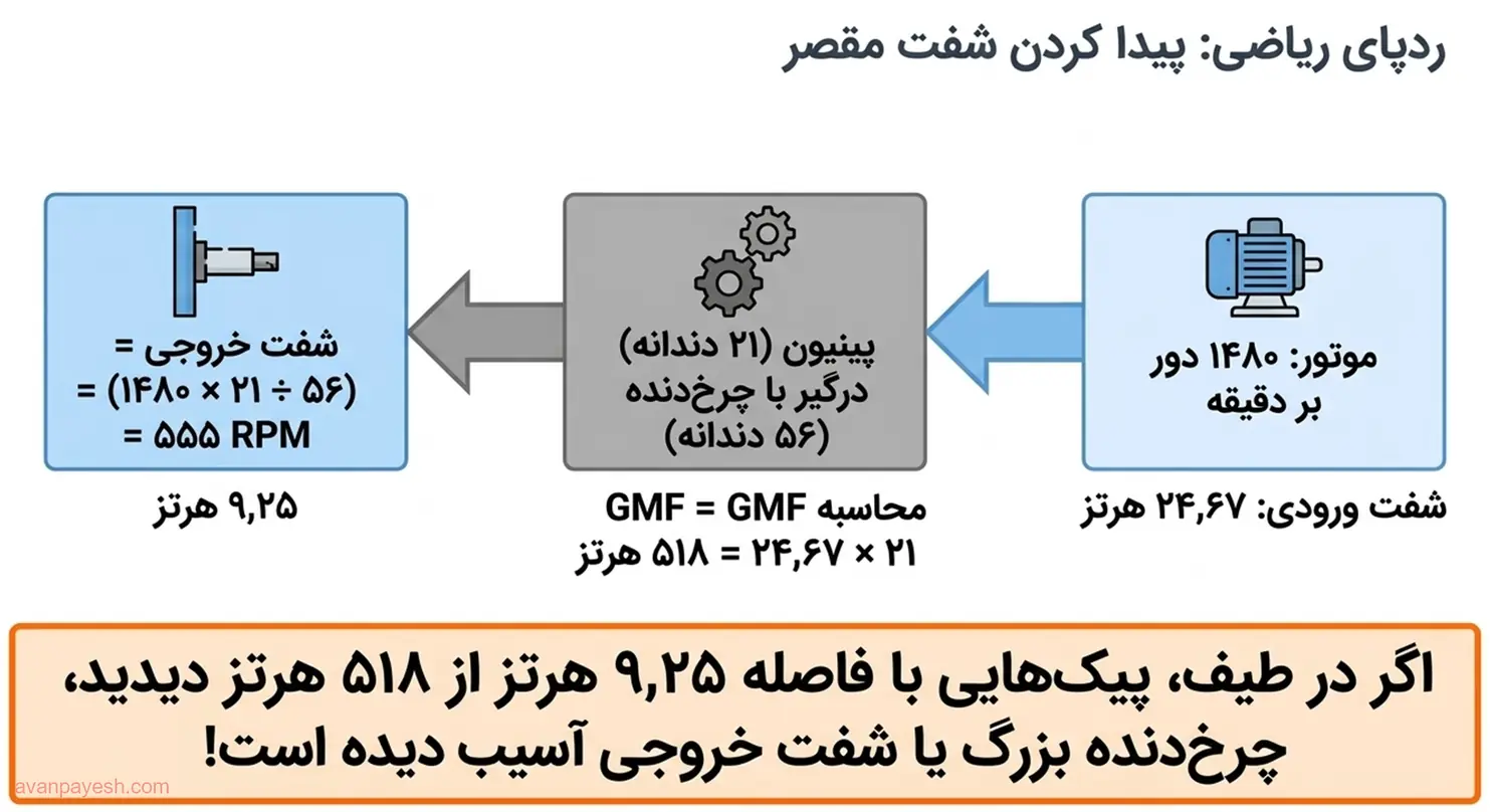 محاسبهی دور شفت چرخدندهی معیوب از روی فاصلهی باندهای کناری