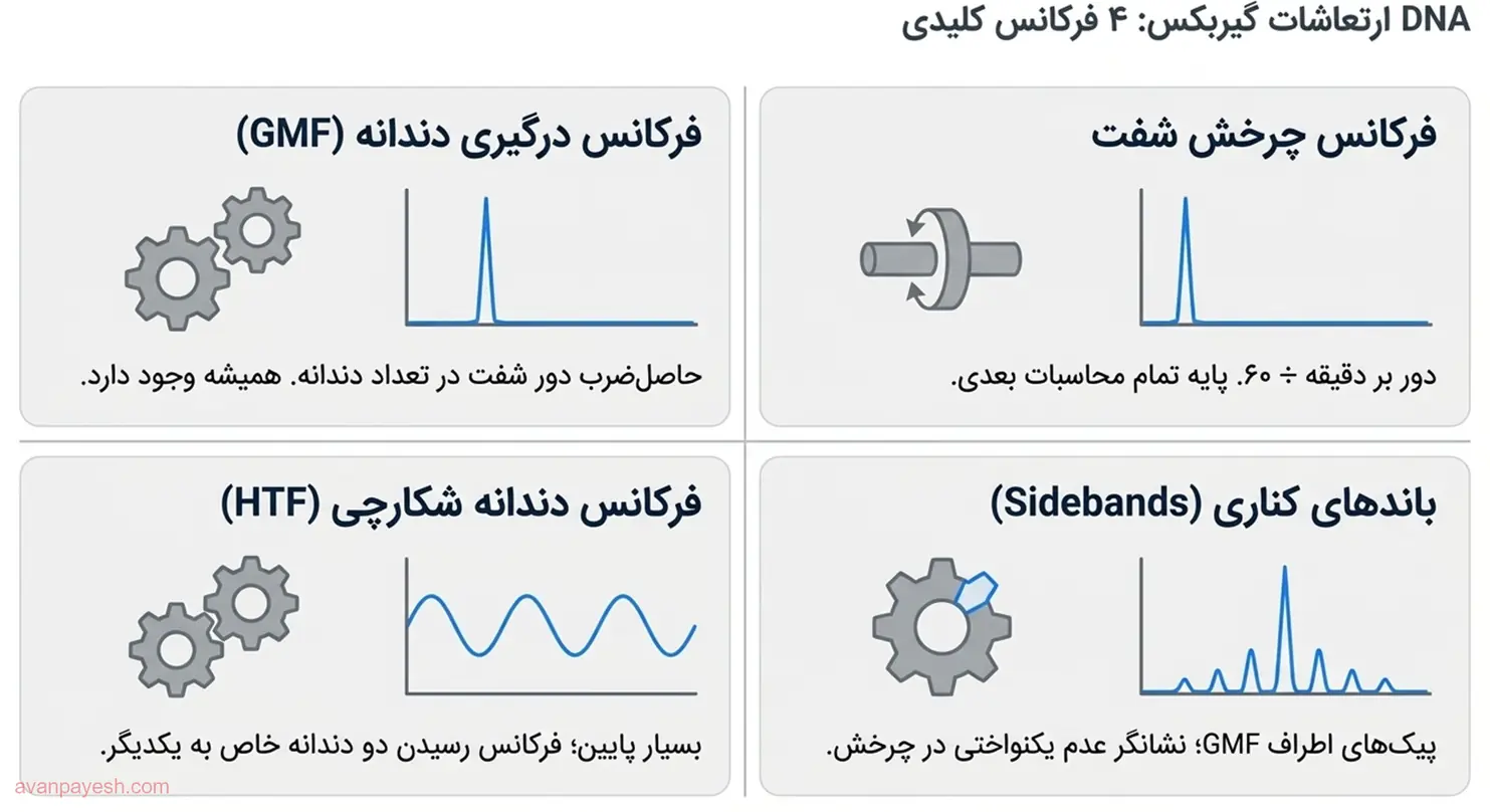 چهار فرکانس کلیدی در آنالیز ارتعاشات گیربکس