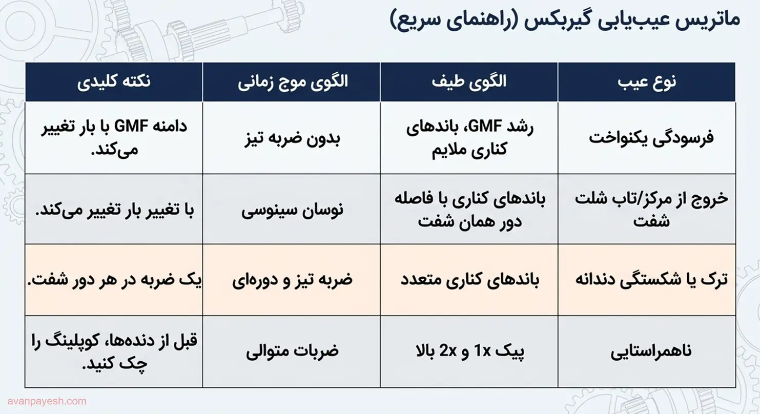 ماتریس راهنمای سریع تشخیص عیب گیربکس