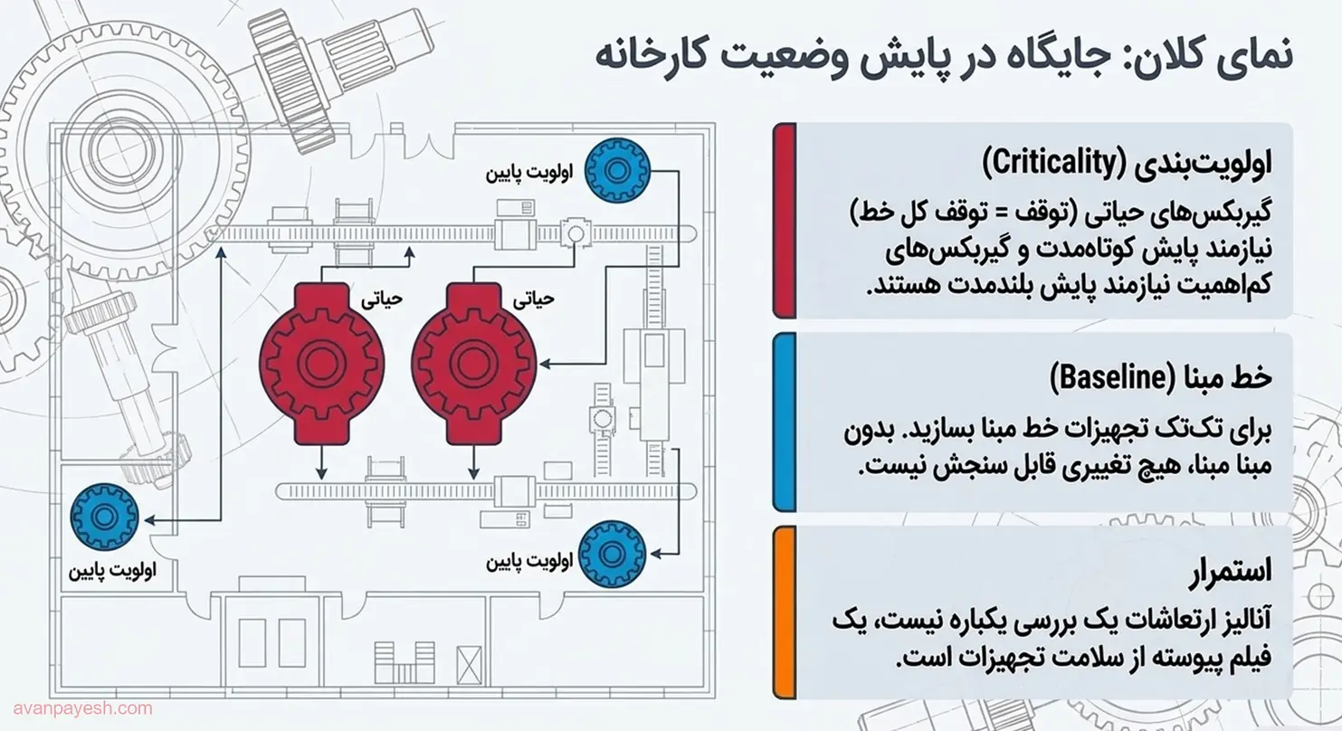 نقش پایش گیربکس در سلامت داراییهای کارخانه