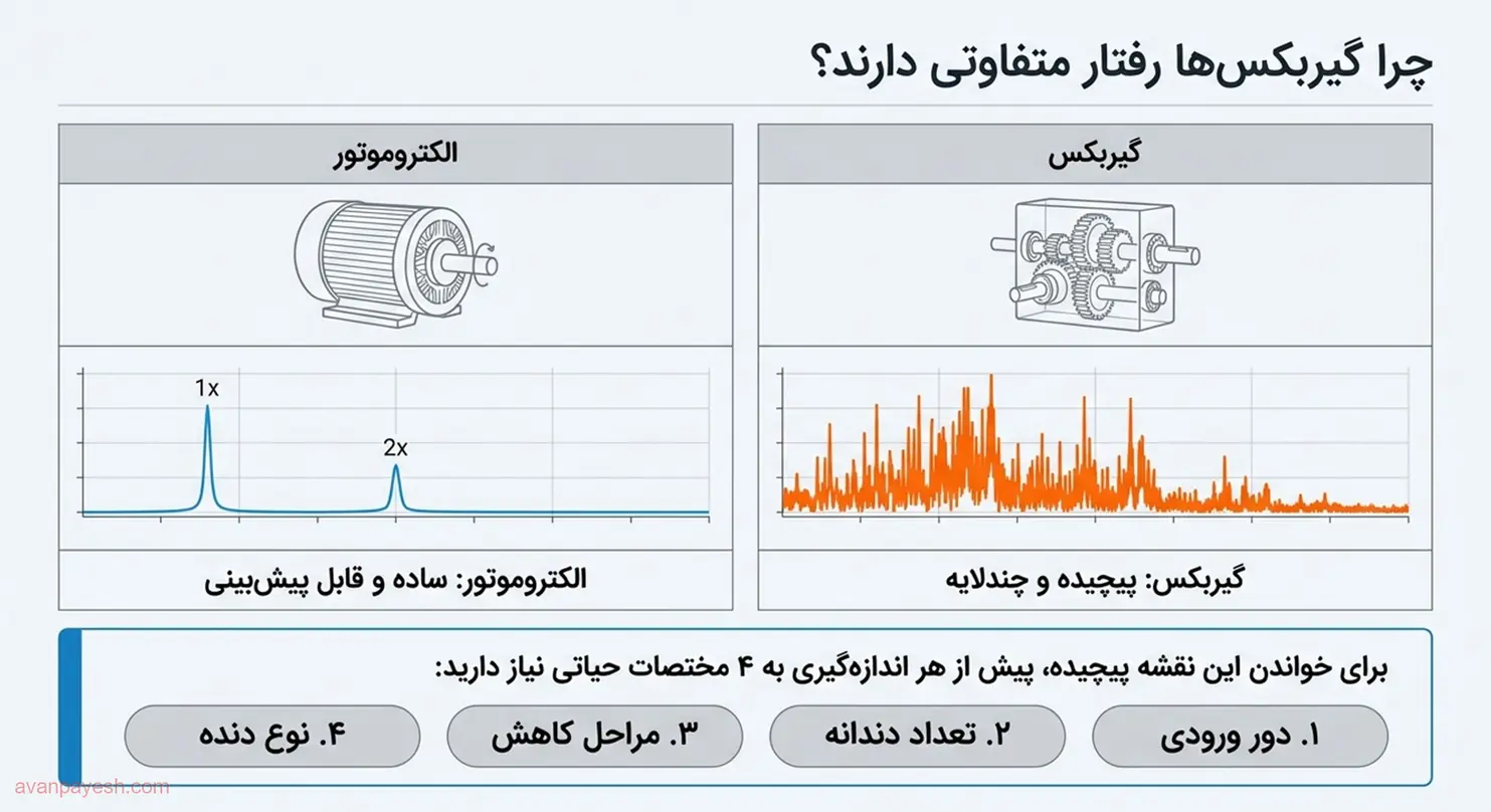 مقایسهی طیف ارتعاشی گیربکس و الکتروموتور