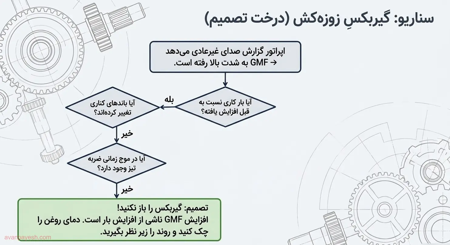 درخت تصمیم عیبیابی گیربکس زوزهکش