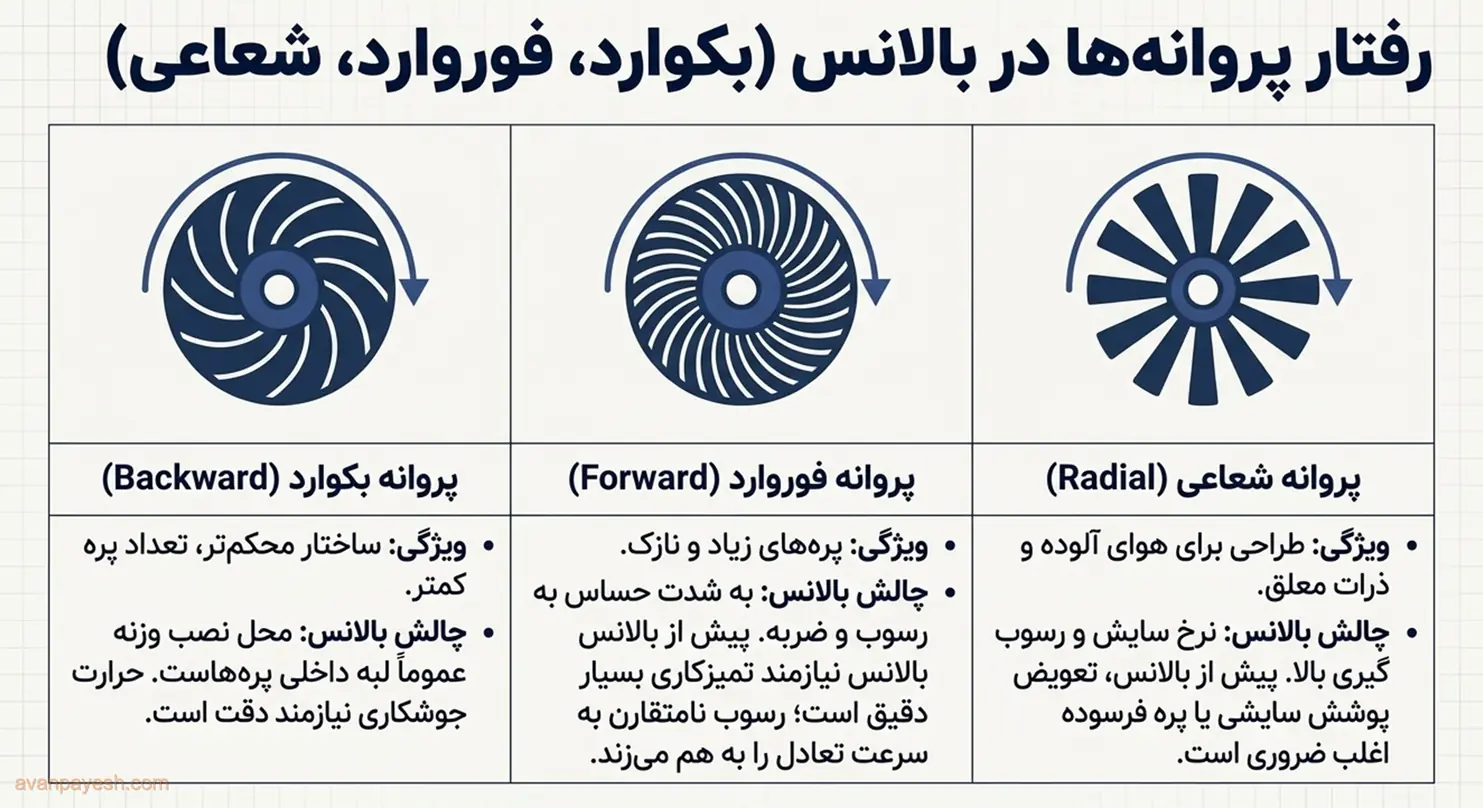 تفاوت رفتار پروانههای بکوارد، فوروارد و شعاعی هنگام بالانس