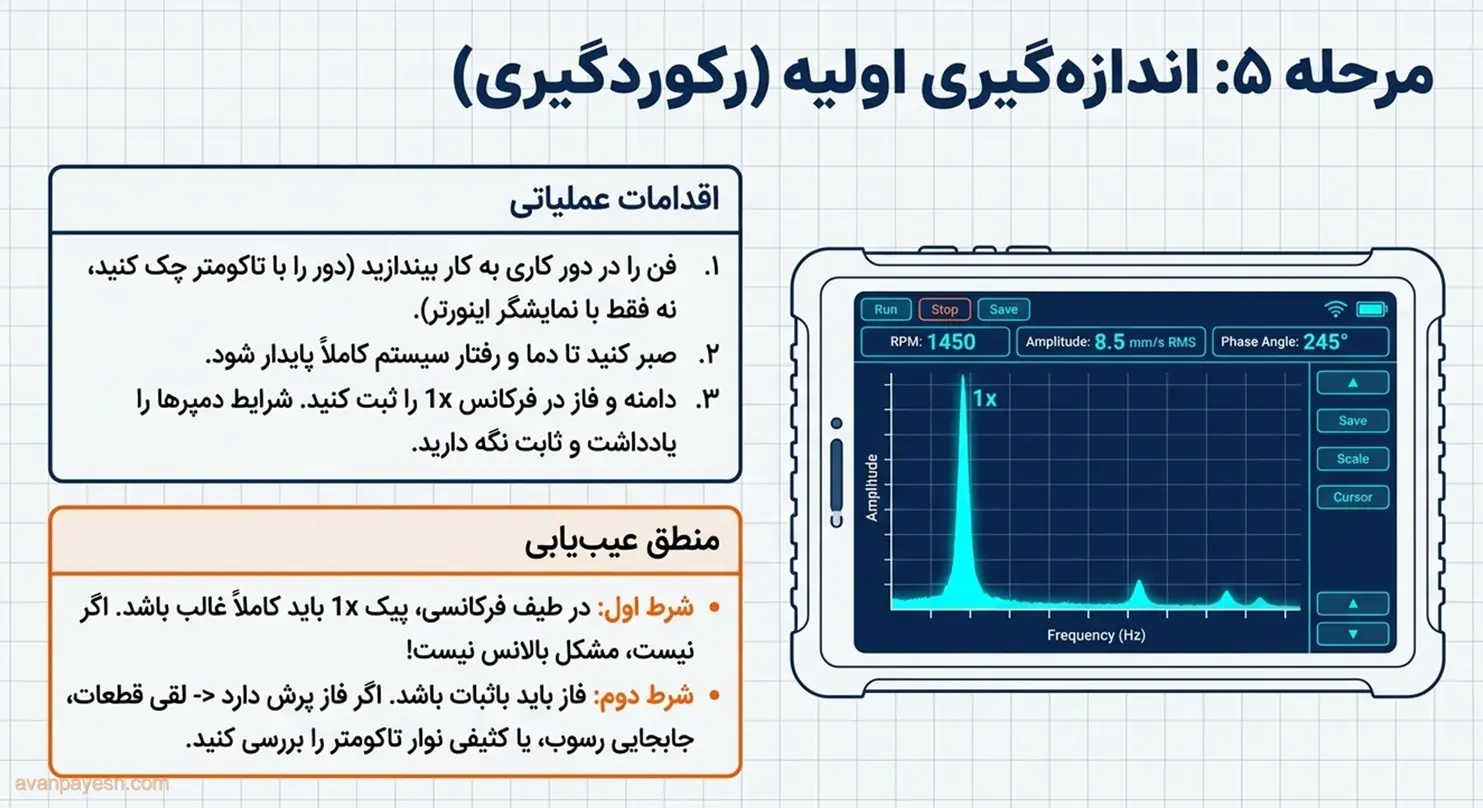 ثبت ارتعاش اولیه و بررسی طیف فرکانسی برای تشخیص پیک 1x