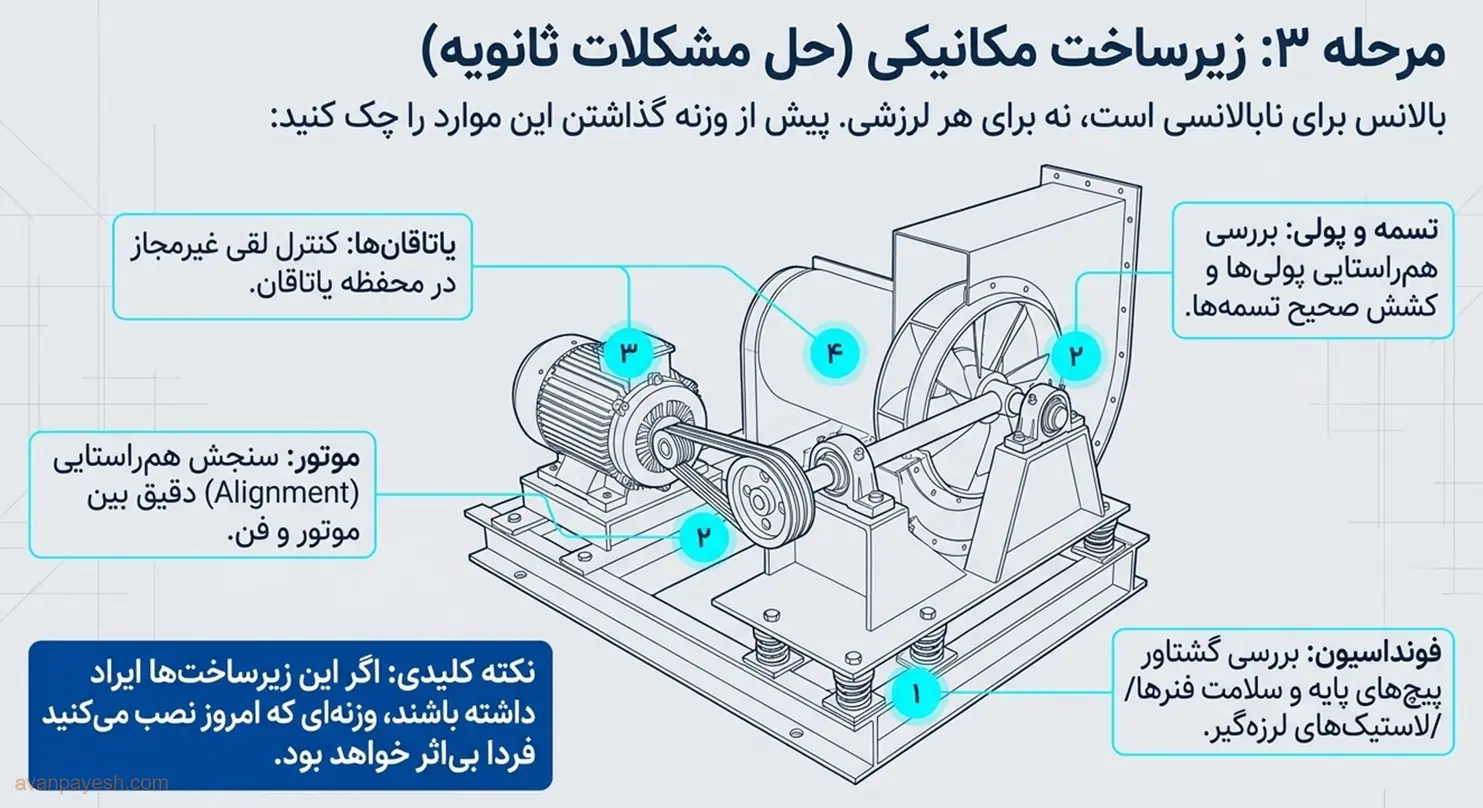 بازرسی زیرساخت مکانیکی فن شامل پایه، تسمه، یاتاقان و همراستایی