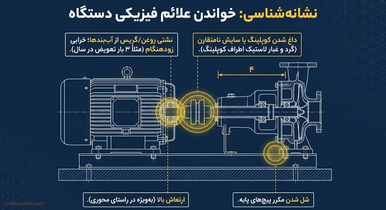 علائم فیزیکی ناهمراستایی ماشین مانند گرمای کوپلینگ و نشتی روغن
