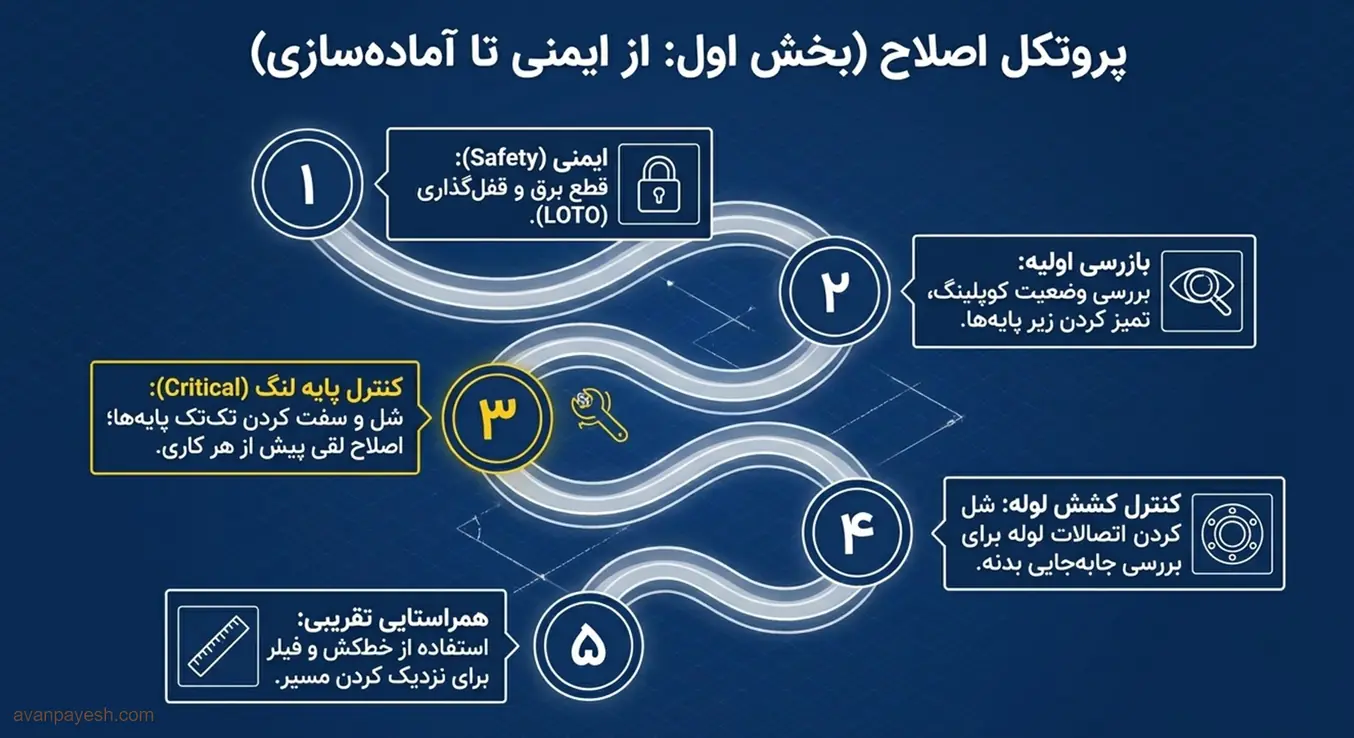 مرحلهی آمادهسازی در روش اصلاح همراستایی شفت