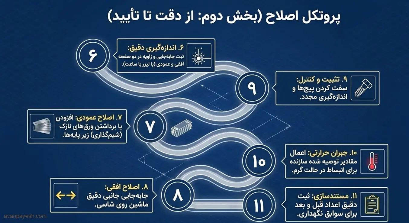مرحلهی اجرای دقیق اصلاح همراستایی شفت