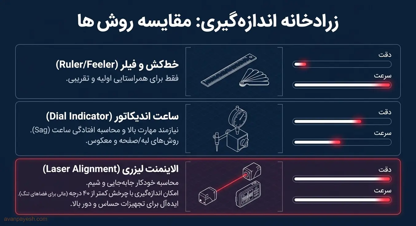 مقایسهی روشهای اندازهگیری همراستایی شفت با خطکش، ساعت اندیکاتور و لیزر