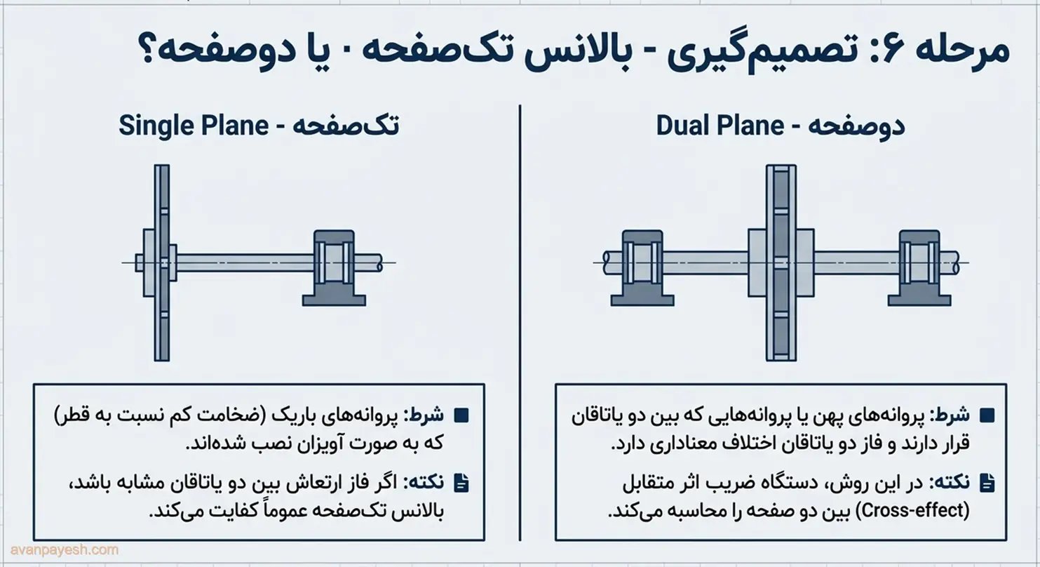 مقایسهی بالانس تکصفحه و دوصفحه در فن سانتریفیوژ