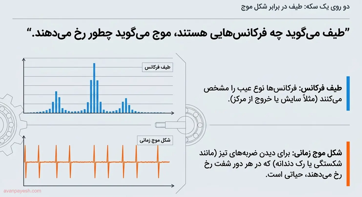 مقایسهی طیف فرکانسی و شکل موج زمانی در تشخیص عیب ارتعاشی