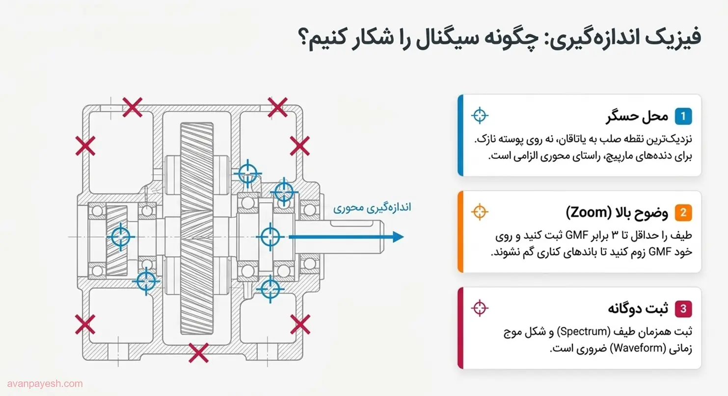 فیزیک اندازهگیری و انتخاب محل نصب حسگر ارتعاش روی گیربکس